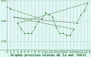 Courbe de la pression atmosphrique pour Saint-Hubert (Be)