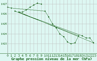 Courbe de la pression atmosphrique pour Schauenburg-Elgershausen