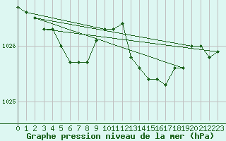 Courbe de la pression atmosphrique pour Abbeville (80)