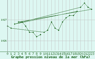 Courbe de la pression atmosphrique pour Salla Naruska