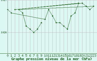 Courbe de la pression atmosphrique pour Gand (Be)