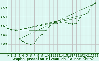 Courbe de la pression atmosphrique pour Saint-Brieuc (22)