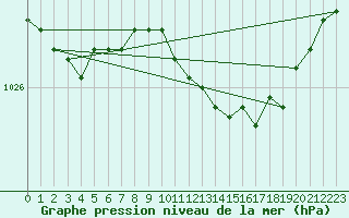 Courbe de la pression atmosphrique pour Cardinham