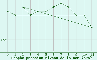 Courbe de la pression atmosphrique pour Kemi Ajos