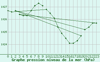 Courbe de la pression atmosphrique pour Sint Katelijne-waver (Be)