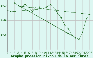 Courbe de la pression atmosphrique pour Quimper (29)