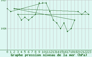 Courbe de la pression atmosphrique pour Gros-Rderching (57)