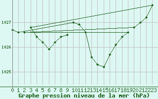 Courbe de la pression atmosphrique pour Vias (34)