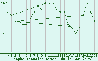 Courbe de la pression atmosphrique pour Camborne