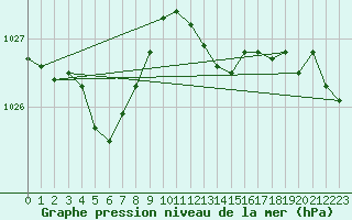 Courbe de la pression atmosphrique pour Sain-Bel (69)