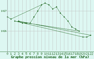 Courbe de la pression atmosphrique pour Saint-Nazaire (44)