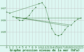 Courbe de la pression atmosphrique pour La Poblachuela (Esp)