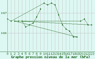 Courbe de la pression atmosphrique pour Marseille - Saint-Loup (13)