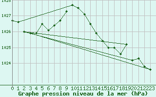 Courbe de la pression atmosphrique pour Breuillet (17)