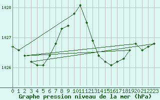 Courbe de la pression atmosphrique pour Mlaga Aeropuerto