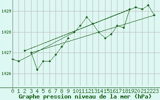 Courbe de la pression atmosphrique pour Brigueuil (16)