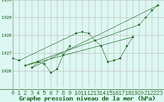 Courbe de la pression atmosphrique pour Ciudad Real (Esp)