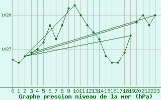 Courbe de la pression atmosphrique pour Bad Marienberg