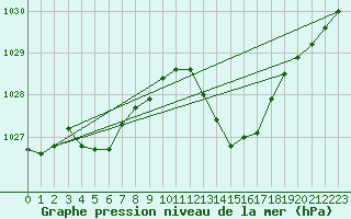 Courbe de la pression atmosphrique pour Muret (31)