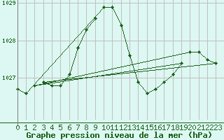 Courbe de la pression atmosphrique pour Gibraltar (UK)