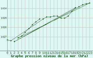 Courbe de la pression atmosphrique pour Axstal