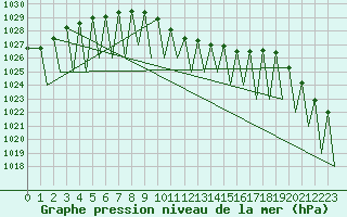 Courbe de la pression atmosphrique pour Zurich-Kloten