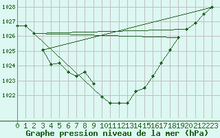 Courbe de la pression atmosphrique pour Muehlacker