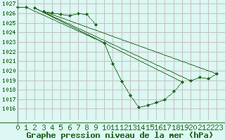 Courbe de la pression atmosphrique pour Bad Mitterndorf