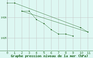 Courbe de la pression atmosphrique pour Kittila Matorova