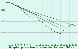 Courbe de la pression atmosphrique pour Ylivieska Airport