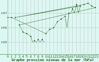 Courbe de la pression atmosphrique pour Rorvik / Ryum