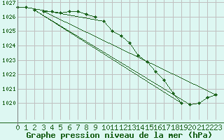 Courbe de la pression atmosphrique pour Orly (91)