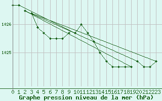 Courbe de la pression atmosphrique pour Chivres (Be)