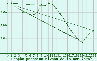Courbe de la pression atmosphrique pour Jarny (54)