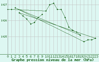 Courbe de la pression atmosphrique pour Ste (34)