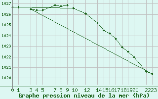 Courbe de la pression atmosphrique pour le bateau C6NR7