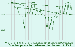 Courbe de la pression atmosphrique pour Bournemouth (UK)