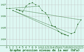 Courbe de la pression atmosphrique pour Saint-Girons (09)