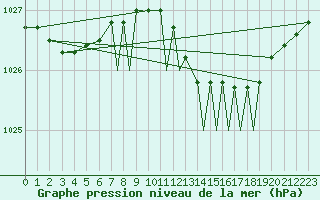 Courbe de la pression atmosphrique pour Shoream (UK)