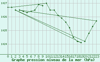 Courbe de la pression atmosphrique pour Thoiras (30)