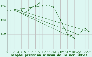 Courbe de la pression atmosphrique pour Chivres (Be)