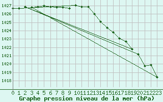 Courbe de la pression atmosphrique pour Cap de la Hague (50)
