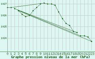 Courbe de la pression atmosphrique pour Woluwe-Saint-Pierre (Be)