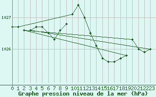 Courbe de la pression atmosphrique pour Sermange-Erzange (57)