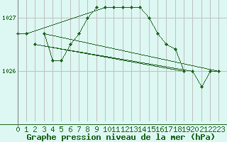 Courbe de la pression atmosphrique pour Koksijde (Be)