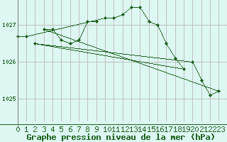 Courbe de la pression atmosphrique pour Guidel (56)