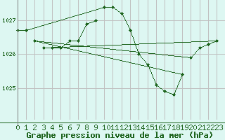 Courbe de la pression atmosphrique pour Aytr-Plage (17)