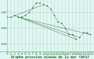 Courbe de la pression atmosphrique pour Izegem (Be)