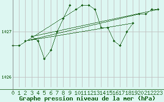 Courbe de la pression atmosphrique pour Mona