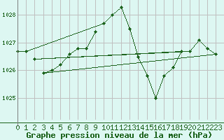 Courbe de la pression atmosphrique pour Mlaga, Puerto